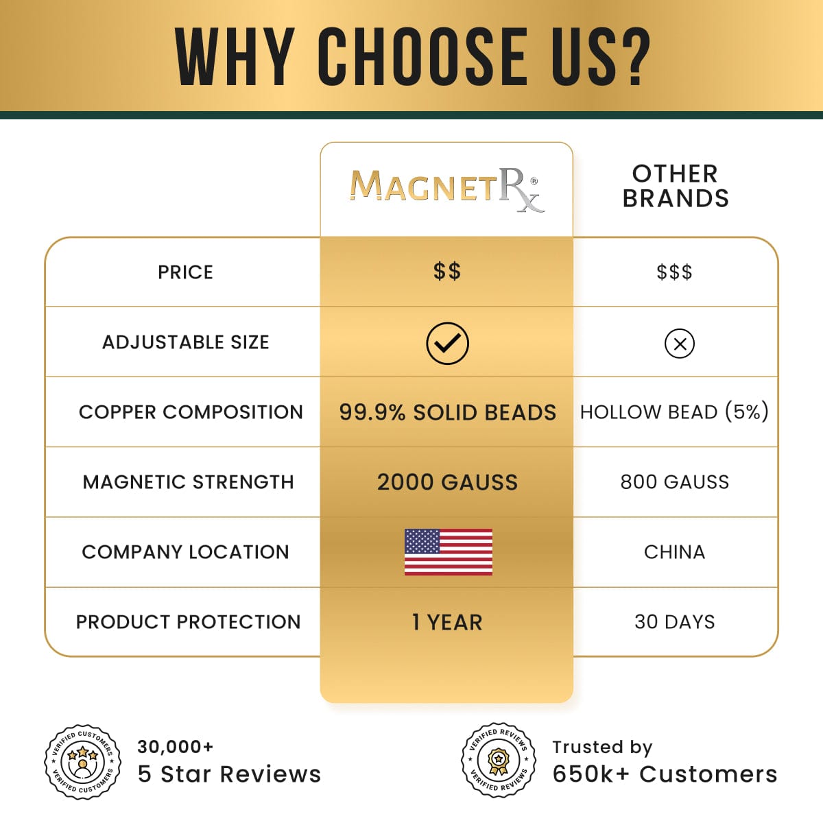 Magnetic Bracelet MAX Strength Magnetic Copper & Hematite Bracelet (Single Row) MagnetRX