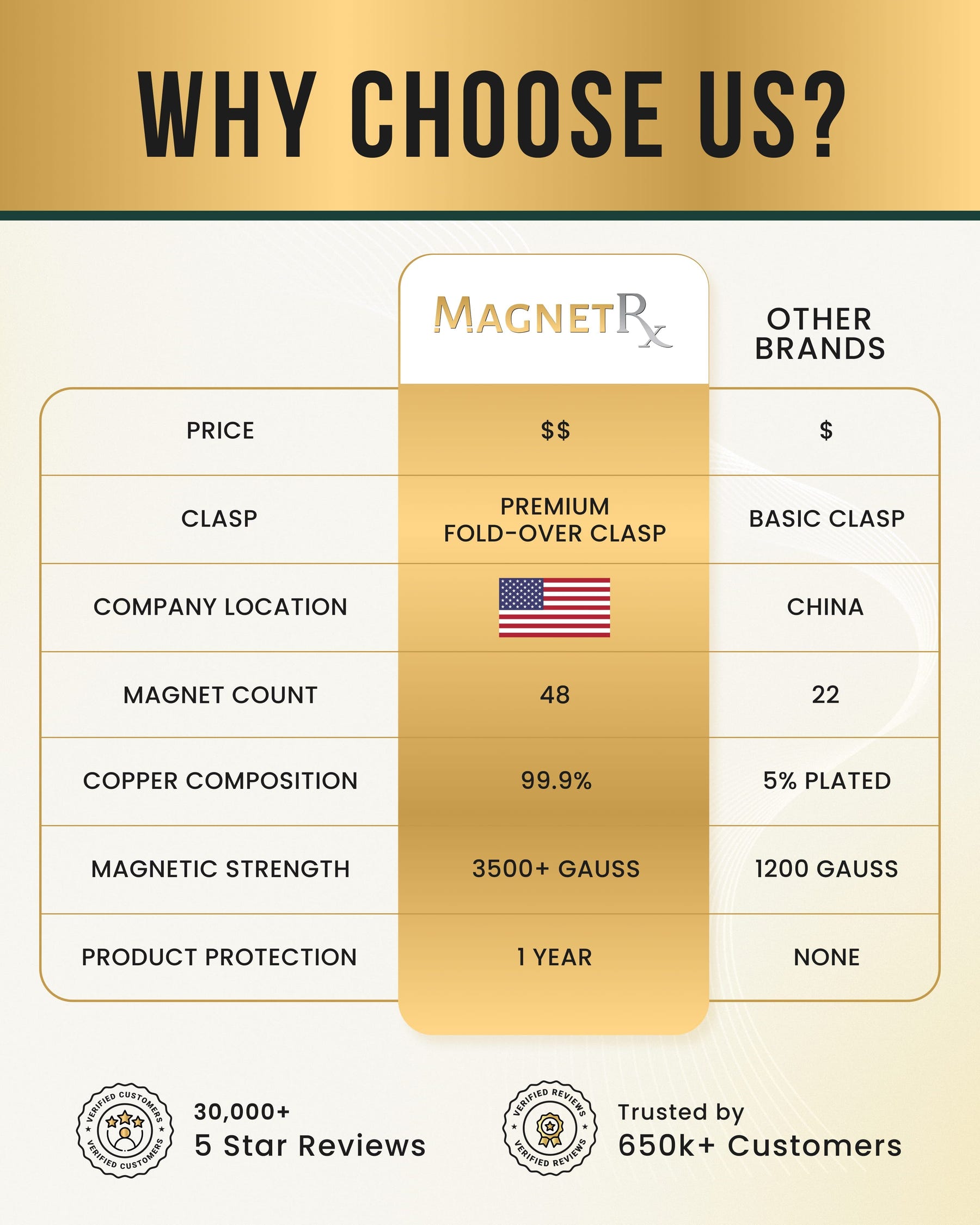 Magnetic Bracelet 3x Strength Copper Magnetic Bracelet for Men (Legacy) MagnetRX