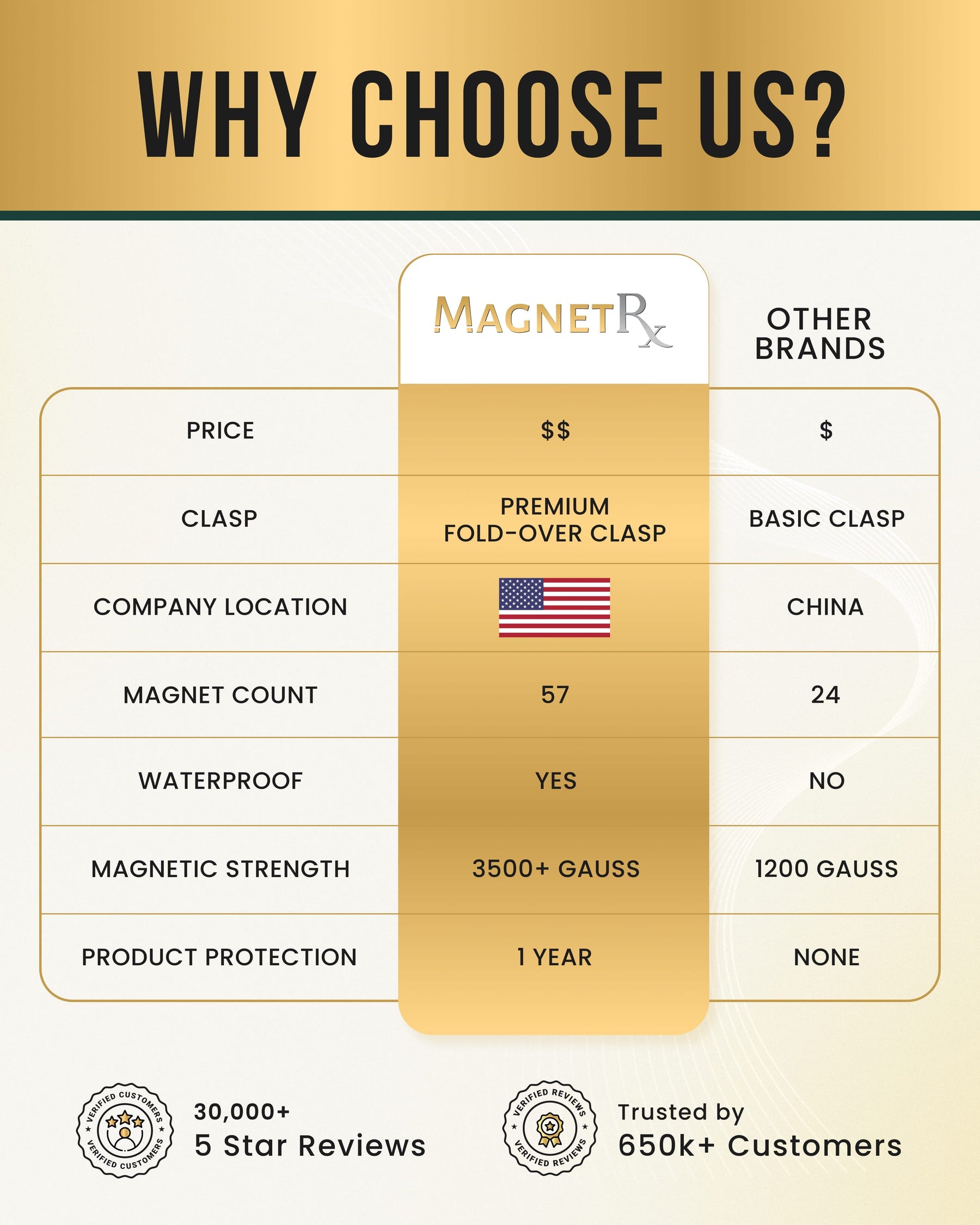 Magnetic Bracelet 3x Strength Titanium Magnetic Bracelet for Men (Black & Gold) MagnetRX